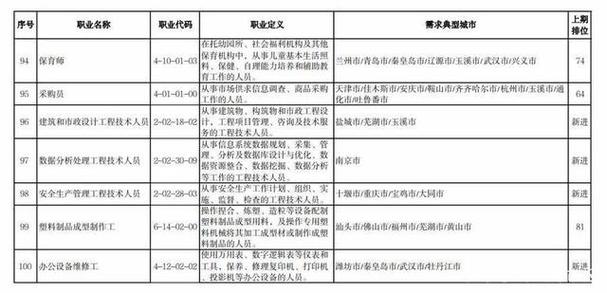 车工,保安员,客户服务管理员,快递员,保洁员,家政服务员,包装工位列前